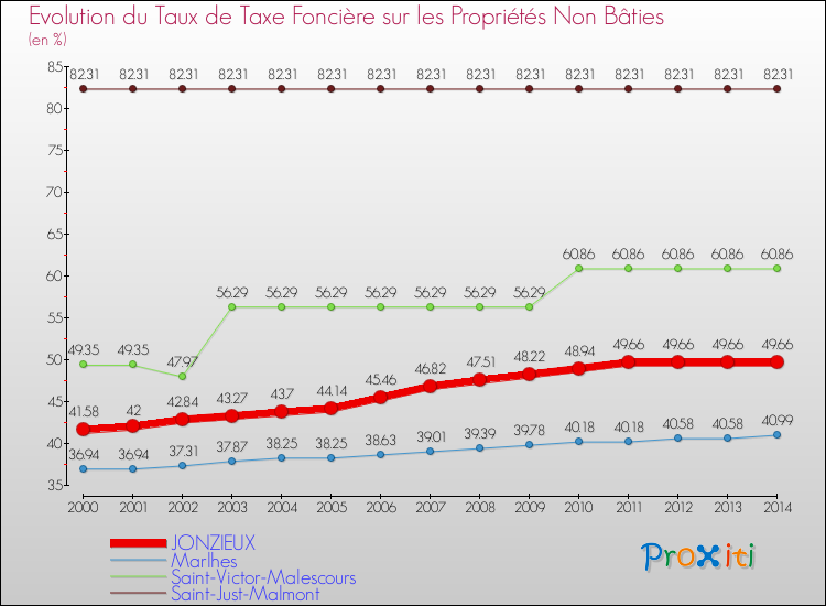 Evolution du taux de la taxe foncière sur les immeubles et terrains non batis pour JONZIEUX et les communes proches de 2000 à 2014 Comparaison des taux de la taxe foncière sur les immeubles et terrains non batis pour JONZIEUX et les communes voisines de 2000 à 2014