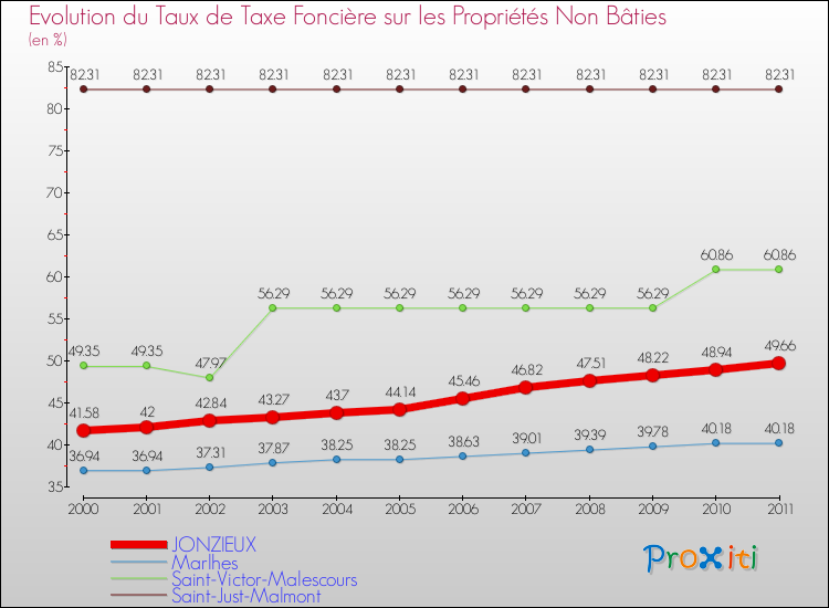 Evolution du taux de la taxe foncière sur les immeubles et terrains non batis pour JONZIEUX et les communes proches Comparaison des taux de la taxe foncière sur les immeubles et terrains non batis pour JONZIEUX et les communes voisines