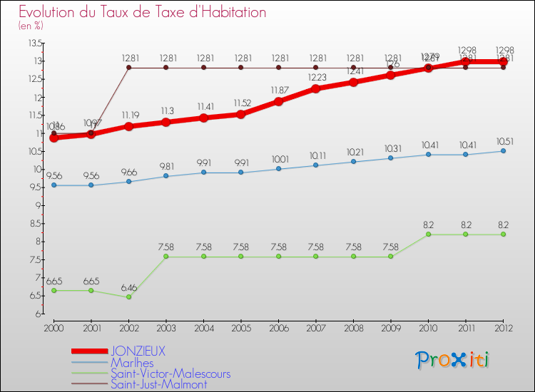 Evolution du taux de la taxe d'habitation pour JONZIEUX et les communes proches Comparaison des taux de la taxe d'habitation pour JONZIEUX et les communes voisines