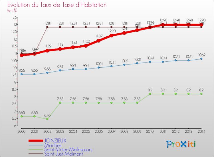 Evolution du taux de la taxe d'habitation pour JONZIEUX et les communes proches de 2000 à 2014 Comparaison des taux de la taxe d'habitation pour JONZIEUX et les communes voisines de 2000 à 2014