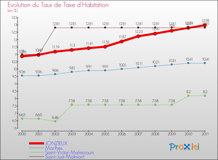 Evolution du taux de la taxe d'habitation pour JONZIEUX et les communes proches Comparaison des taux de la taxe d'habitation pour JONZIEUX et les communes voisines