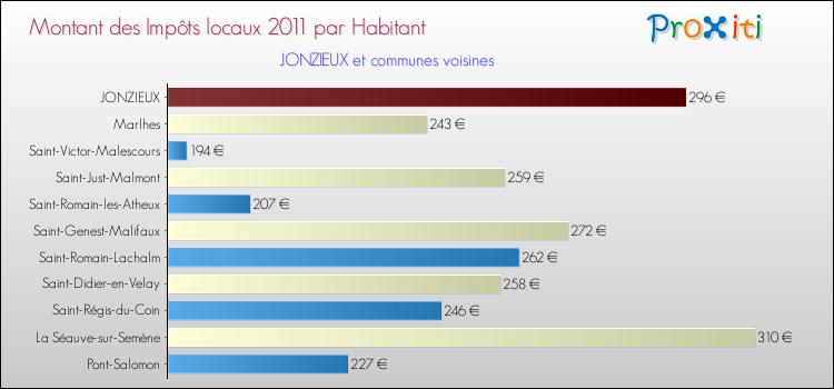 Montant des impôts locaux par Habitant pour JONZIEUX et les communes proches Comparaison des impôts locaux par habitant pour JONZIEUX et les communes voisines