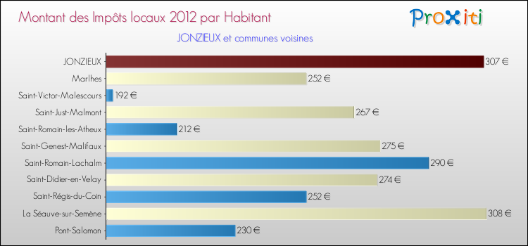 Montant des impôts locaux par Habitant pour JONZIEUX et les communes proches Comparaison des impôts locaux par habitant pour JONZIEUX et les communes voisines