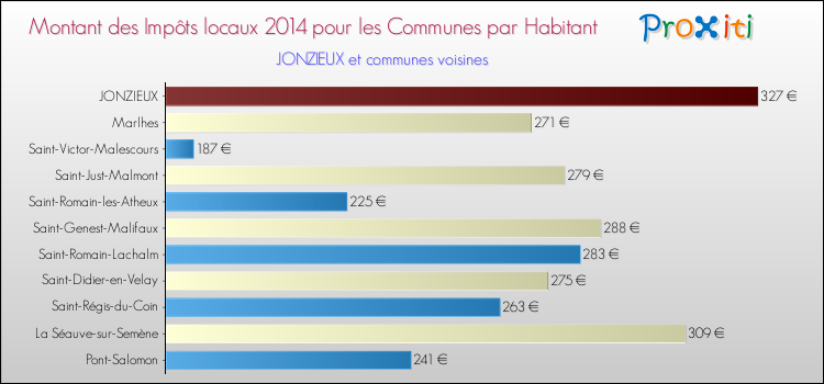 Montant des impôts locaux par Habitant pour JONZIEUX et les communes proches en 2014 Comparaison des impôts locaux par habitant pour JONZIEUX et les communes voisines en 2014