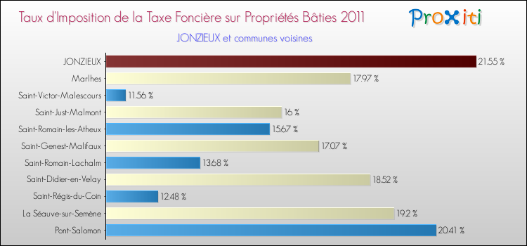 Taux d'imposition de la taxe foncière sur le bati 2011 pour JONZIEUX et les communes proches Comparaison des taux d'imposition de la taxe foncière sur le bati 2011 pour JONZIEUX et les communes voisines