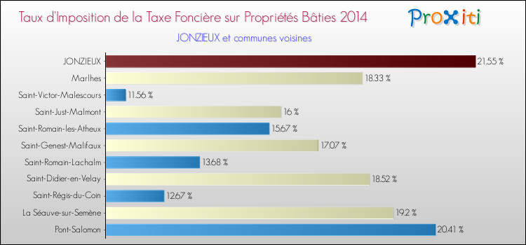 Taux d'imposition de la taxe foncière sur le bati 2014 pour JONZIEUX et les communes proches Comparaison des taux d'imposition de la taxe foncière sur le bati 2014 pour JONZIEUX et les communes voisines