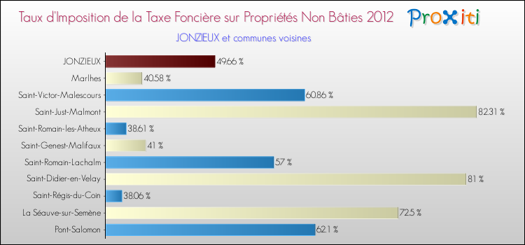 Taux d'imposition de la taxe foncière sur les immeubles et terrains non batis 2012 pour JONZIEUX et les communes proches Comparaison des taux d'imposition de la taxe foncière sur les immeubles et terrains non batis 2012 pour JONZIEUX et les communes voisines