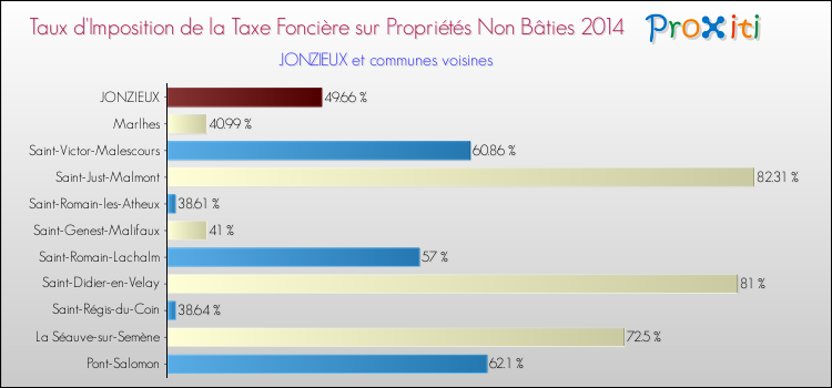 Taux d'imposition de la taxe foncière sur les immeubles et terrains non batis 2014 pour JONZIEUX et les communes proches Comparaison des taux d'imposition de la taxe foncière sur les immeubles et terrains non batis 2014 pour JONZIEUX et les communes voisines