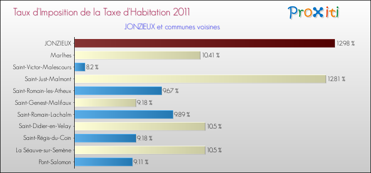 Taux d'imposition de la taxe d'habitation 2011 pour JONZIEUX et les communes proches Comparaison des taux d'imposition de la taxe d'habitation 2011 pour JONZIEUX et les communes voisines