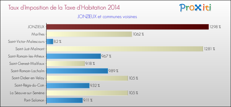 Taux d'imposition de la taxe d'habitation 2014 pour JONZIEUX et les communes proches Comparaison des taux d'imposition de la taxe d'habitation 2014 pour JONZIEUX et les communes voisines