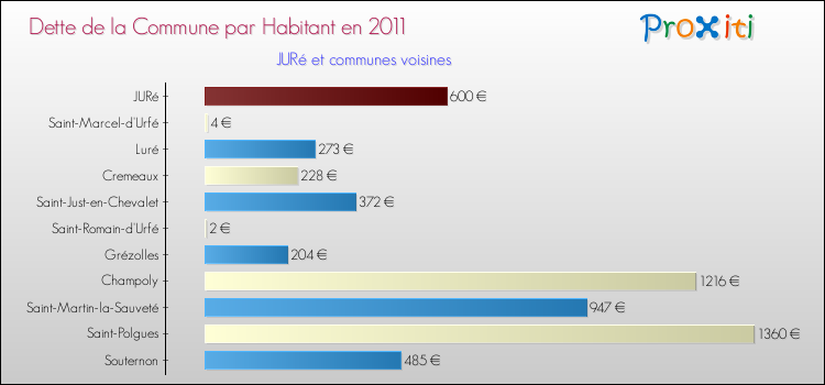 Dette par habitant de la commune en 2011 pour JURé et les communes proches Comparaison de la dette par habitant de la commune en 2011 pour JURé et les communes voisines