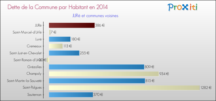 Dette par habitant de la commune en 2014 pour JURé et les communes proches Comparaison de la dette par habitant de la commune en 2014 pour JURé et les communes voisines