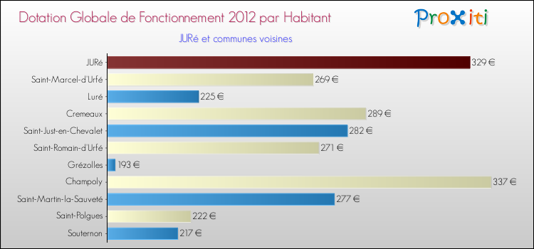 Montant des dotations globales de fonctionnement DGF par Habitant pour JURé et les communes proches Comparaison des des dotations globales de fonctionnement DGF par habitant pour JURé et les communes voisines