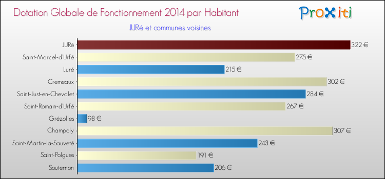 Montant des dotations globales de fonctionnement DGF par Habitant pour JURé et les communes proches en 2014. Comparaison des des dotations globales de fonctionnement DGF par habitant pour JURé et les communes voisines en 2014.