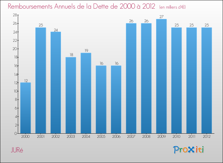 Evolution de l'annuité de la dette pour la commune de JURé de 2000 à 2012 Annuités de la dette pour JURé de 2000 à 2012