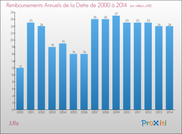 Evolution de l'annuité de la dette pour la commune de JURé de 2000 à 2014 Annuités de la dette pour JURé de 2000 à 2014