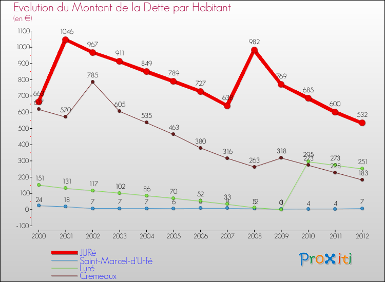 Evolution de la dette par habitant pour la commune de JURé et les communes proches de 2000 à 2012 Comparaison de la dette par habitant pour JURé et les communes voisines de 2000 à 2012