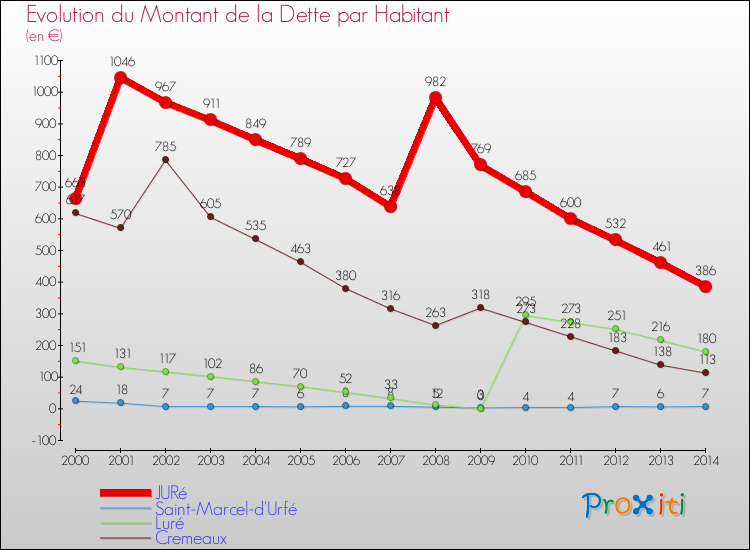 Evolution de la dette par habitant pour la commune de JURé et les communes proches de 2000 à 2014 Comparaison de la dette par habitant pour JURé et les communes voisines de 2000 à 2014