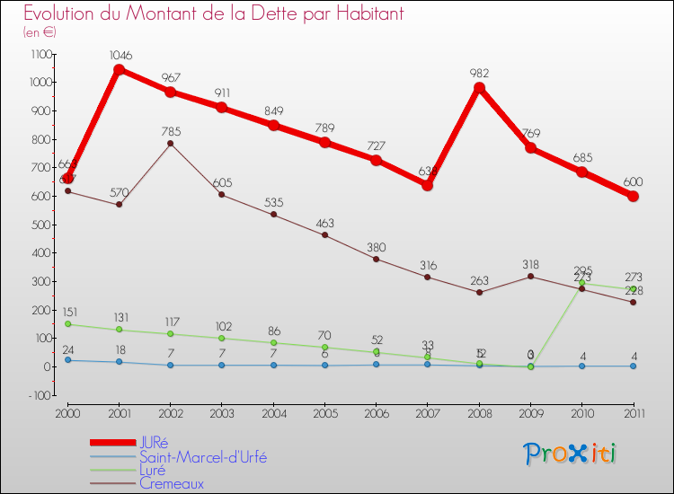 Evolution de la dette par habitant pour la commune de JURé et les communes proches Comparaison de la dette par habitant pour JURé et les communes voisines