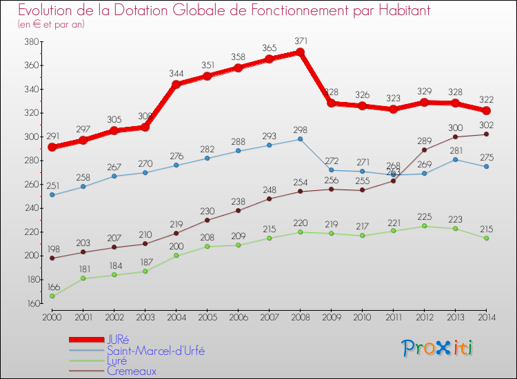 Evolution et montant de la dotation globale de fonctionnement par Habitant pour JURé et les communes proches de 2000 à 2014. Comparaison des dotations globales de fonctionnement par habitant pour JURé et les communes voisines de 2000 à 2014.