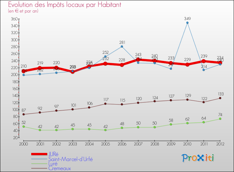 Evolution et montant des impôts locaux par Habitant pour JURé et les communes proches Comparaison des impôts locaux par habitant pour JURé et les communes voisines