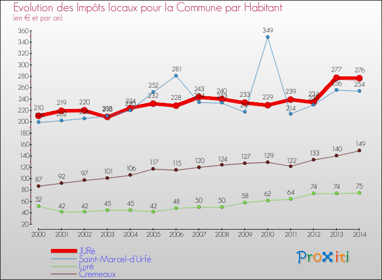 Evolution et montant des impôts locaux par Habitant pour JURé et les communes proches de 2000 à 2014 Comparaison des impôts locaux par habitant pour JURé et les communes voisines de 2000 à 2014