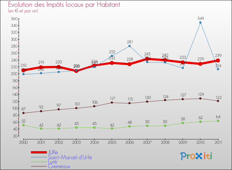 Evolution et montant des impôts locaux par Habitant pour JURé et les communes proches Comparaison des impôts locaux par habitant pour JURé et les communes voisines