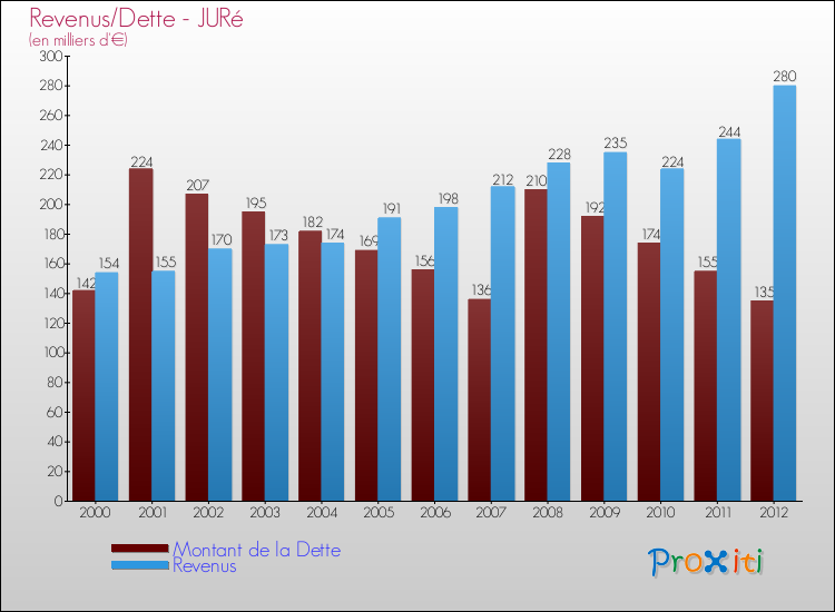 Evolution comparée de la dette et des revenus pour la commune de JURé de 2000 à 2012 Comparaison de la dette et des revenus pour JURé de 2000 à 2012