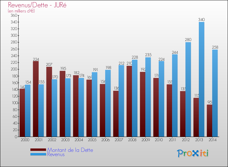 Evolution comparée de la dette et des revenus pour la commune de JURé de 2000 à 2014 Comparaison de la dette et des revenus pour JURé de 2000 à 2014
