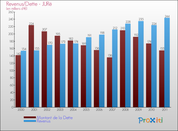 Evolution comparée de la dette et des revenus pour la commune de JURé de 2000 à 2011 Comparaison de la dette et des revenus pour JURé de 2000 à 2011