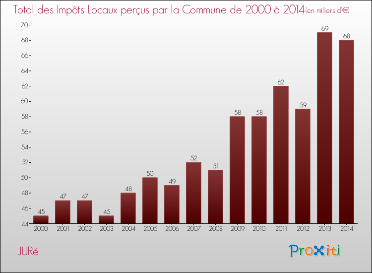 Evolution des Impôts Locaux pour la commune de JURé de 2000 à 2014 Evolution des Impôts Locaux pour JURé de 2000 à 2014