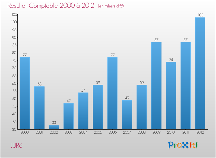 Evolution du résultat comptable pour la commune de JURé de 2000 à 2012 Evolution du résultat comptable pour JURé de 2000 à 2012