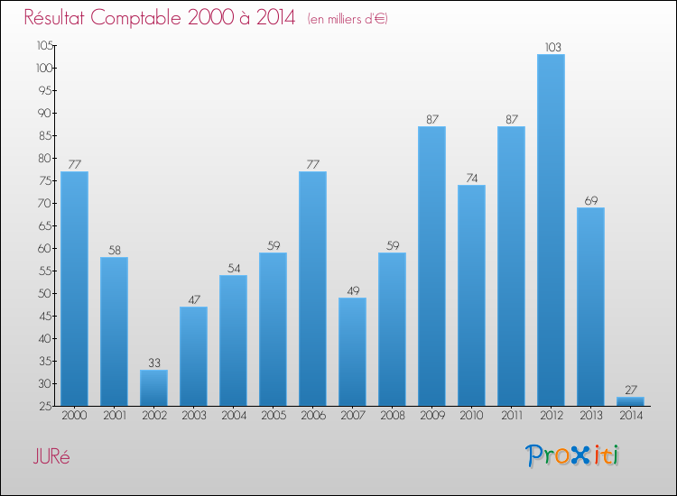 Evolution du résultat comptable pour la commune de JURé de 2000 à 2014 Evolution du résultat comptable pour JURé de 2000 à 2014