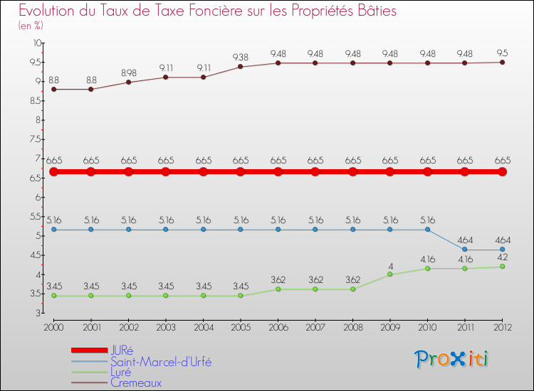 Evolution du taux de la taxe foncière sur le bati pour JURé et les communes proches de 2000 à 2012 Comparaison des taux de taxe foncière sur le bati pour JURé et les communes voisines de 2000 à 2012