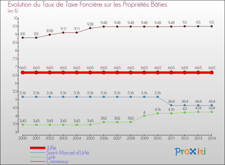 Evolution du taux de la taxe foncière sur le bati pour JURé et les communes proches de 2000 à 2014 Comparaison des taux de taxe foncière sur le bati pour JURé et les communes voisines de 2000 à 2014