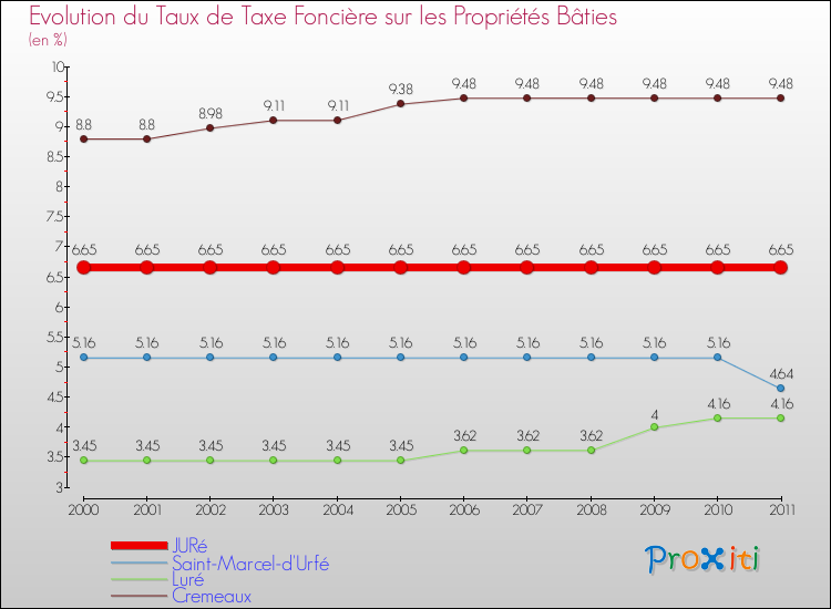 Evolution du taux de la taxe foncière sur le bati pour JURé et les communes proches Comparaison des taux de taxe foncière sur le bati pour JURé et les communes voisines