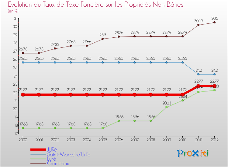 Evolution du taux de la taxe foncière sur les immeubles et terrains non batis pour JURé et les communes proches de 2000 à 2012 Comparaison des taux de la taxe foncière sur les immeubles et terrains non batis pour JURé et les communes voisines de 2000 à 2012