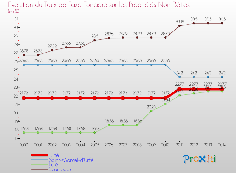 Evolution du taux de la taxe foncière sur les immeubles et terrains non batis pour JURé et les communes proches de 2000 à 2014 Comparaison des taux de la taxe foncière sur les immeubles et terrains non batis pour JURé et les communes voisines de 2000 à 2014