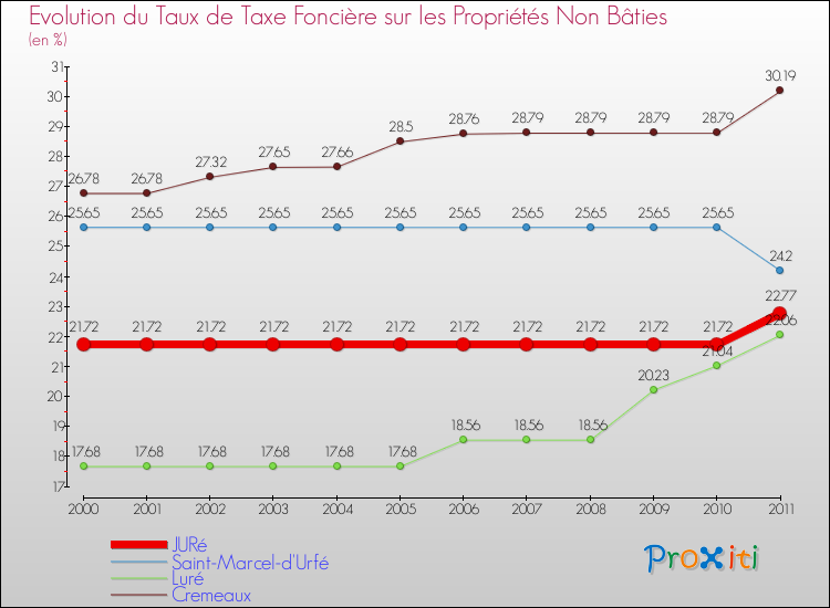 Evolution du taux de la taxe foncière sur les immeubles et terrains non batis pour JURé et les communes proches Comparaison des taux de la taxe foncière sur les immeubles et terrains non batis pour JURé et les communes voisines
