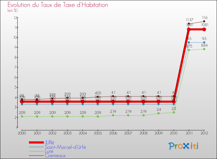 Evolution du taux de la taxe d'habitation pour JURé et les communes proches Comparaison des taux de la taxe d'habitation pour JURé et les communes voisines