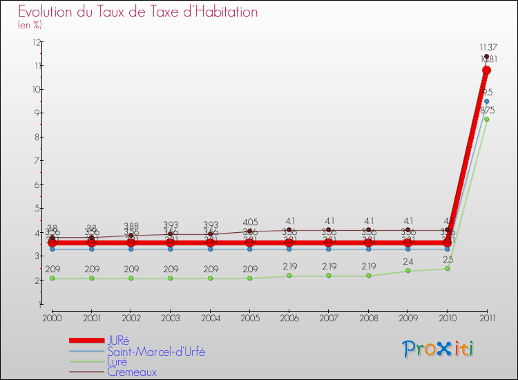 Evolution du taux de la taxe d'habitation pour JURé et les communes proches Comparaison des taux de la taxe d'habitation pour JURé et les communes voisines