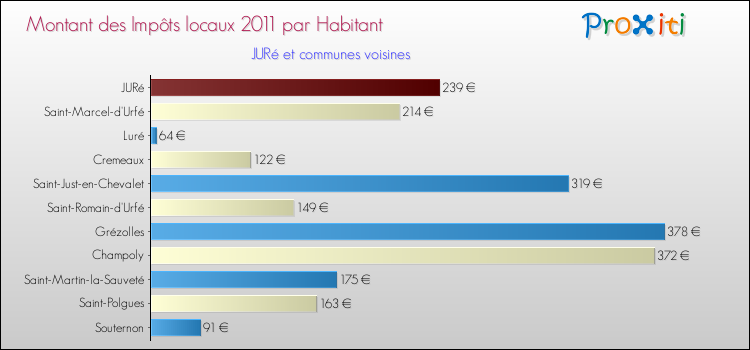 Montant des impôts locaux par Habitant pour JURé et les communes proches Comparaison des impôts locaux par habitant pour JURé et les communes voisines