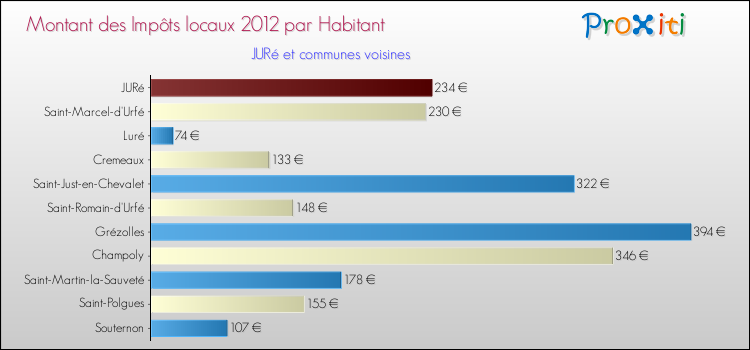 Montant des impôts locaux par Habitant pour JURé et les communes proches Comparaison des impôts locaux par habitant pour JURé et les communes voisines