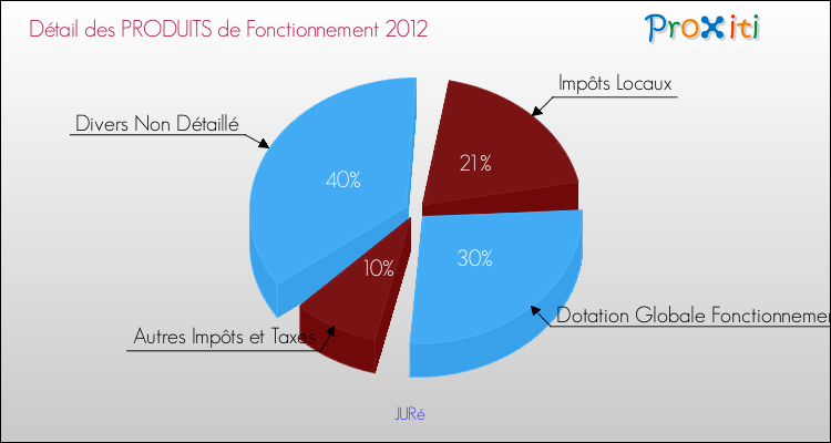 Décomposition du Budget de Fonctionnement 2012 de la commune de JURé Budget de Fonctionnement 2012 pour la commune de JURé