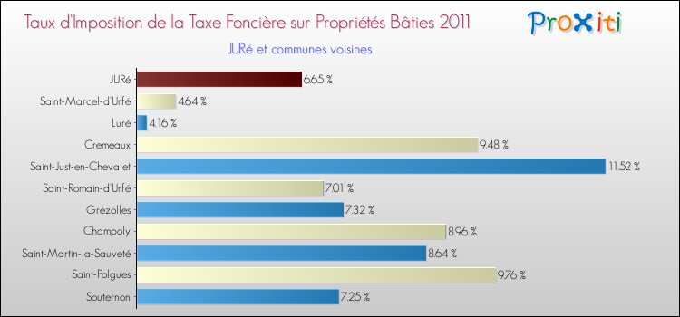 Taux d'imposition de la taxe foncière sur le bati 2011 pour JURé et les communes proches Comparaison des taux d'imposition de la taxe foncière sur le bati 2011 pour JURé et les communes voisines
