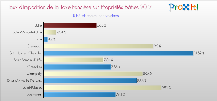 Taux d'imposition de la taxe foncière sur le bati 2012 pour JURé et les communes proches Comparaison des taux d'imposition de la taxe foncière sur le bati 2012 pour JURé et les communes voisines