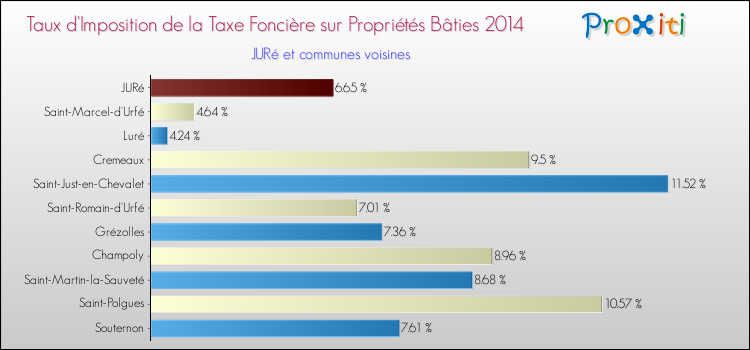 Taux d'imposition de la taxe foncière sur le bati 2014 pour JURé et les communes proches Comparaison des taux d'imposition de la taxe foncière sur le bati 2014 pour JURé et les communes voisines