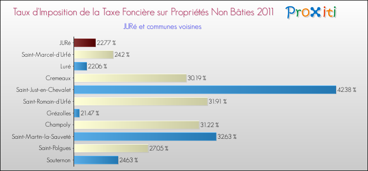 Taux d'imposition de la taxe foncière sur les immeubles et terrains non batis 2011 pour JURé et les communes proches Comparaison des taux d'imposition de la taxe foncière sur les immeubles et terrains non batis 2011 pour JURé et les communes voisines
