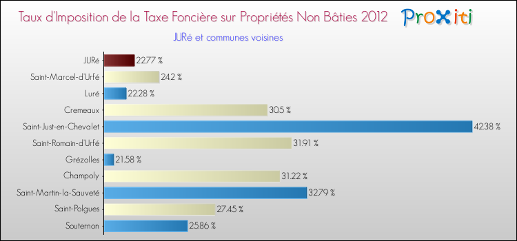 Taux d'imposition de la taxe foncière sur les immeubles et terrains non batis 2012 pour JURé et les communes proches Comparaison des taux d'imposition de la taxe foncière sur les immeubles et terrains non batis 2012 pour JURé et les communes voisines