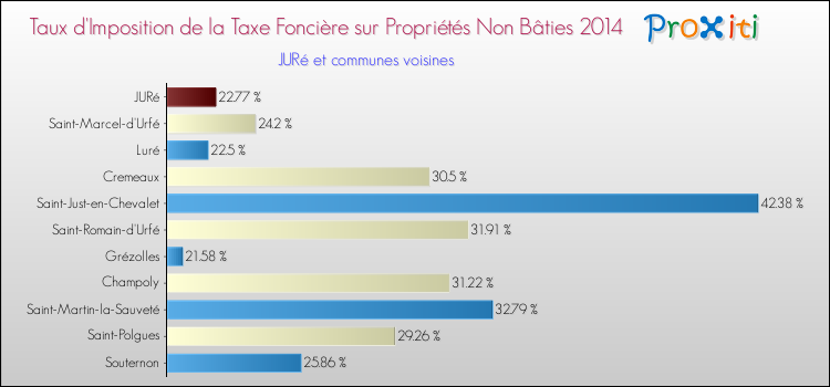 Taux d'imposition de la taxe foncière sur les immeubles et terrains non batis 2014 pour JURé et les communes proches Comparaison des taux d'imposition de la taxe foncière sur les immeubles et terrains non batis 2014 pour JURé et les communes voisines